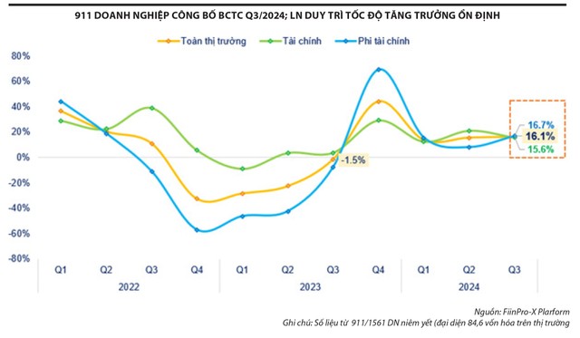 Mùa báo cáo tài chính quý III: Sáng, nhưng chưa đạt kỳ vọng