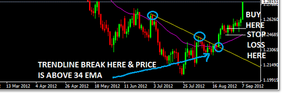 Hệ thống phá vỡ kết hợp Price Action, EMA và Trendline giúp trader bắt xu hướng lớn thị trường