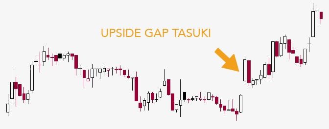 Tasuki Gap - Mô hình nến tiếp diễn xu hướng vừa MẠNH MẼ, vừa HIỆU QUẢ nhưng lại ít trader dùng