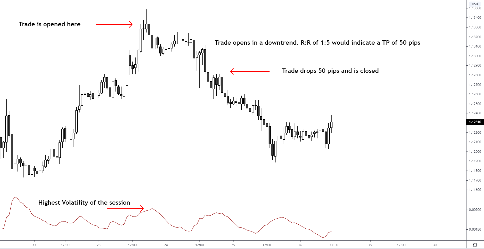 Cách sử dụng chỉ báo ATR đơn giản cho các anh em trader mới