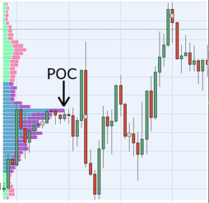 Market Profile - công cụ của các trader đẳng cấp