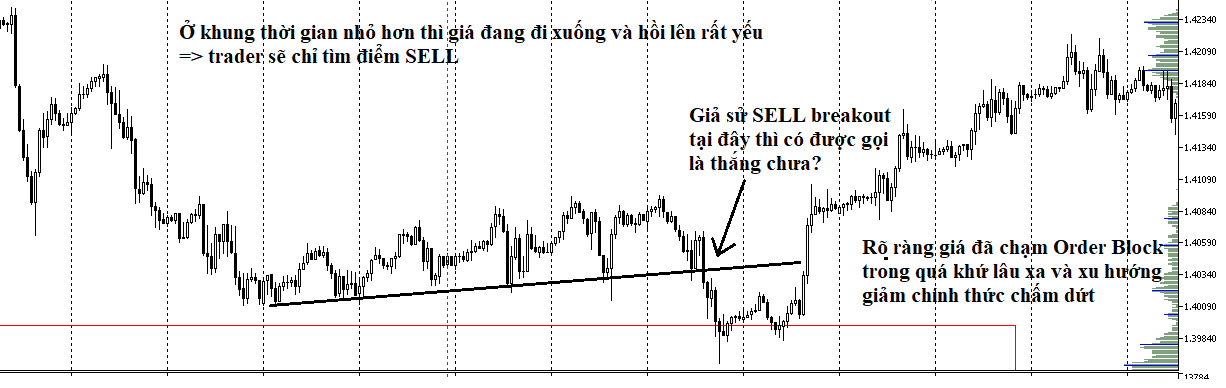 Hai phương pháp giao dịch hiệu quả với Order Block