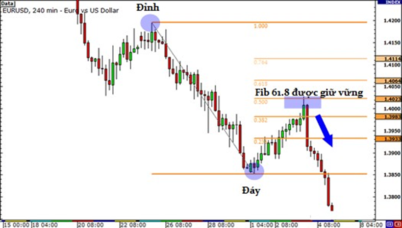 Học trade nghiêm túc. Bài 3 FIBONACCI
