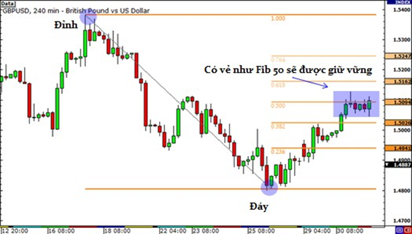 Học trade nghiêm túc. Bài 3 FIBONACCI