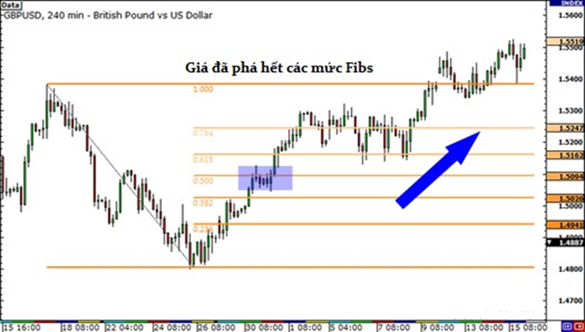 Học trade nghiêm túc. Bài 3 FIBONACCI