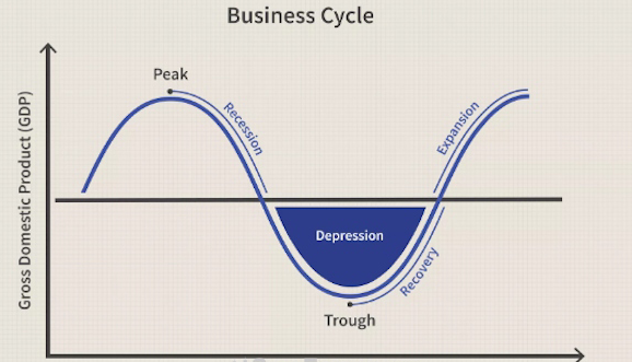 Chu kỳ kinh tế là gì? Cách đầu tư trong mỗi giai đoạn chu kỳ