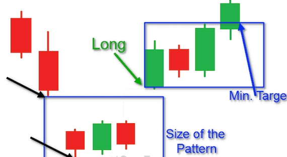 Mô hình Island Reversal là gì? Lợi ích khi sử dụng