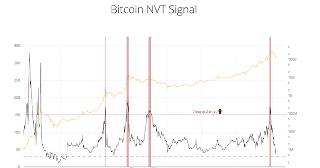 Chỉ báo NVT là gì? Ý nghĩa của tín hiệu Network Value Transaction