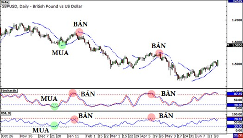 Học trade nghiệm túc. Bài 6: CHỈ BÁO DAO ĐỘNG VÀ CHỈ BÁO ĐỘNG LƯỢNG