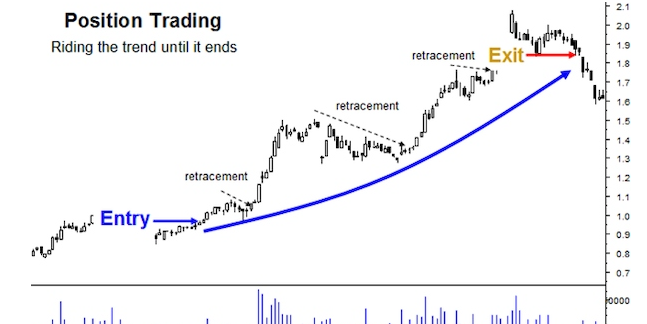 Position Trading là gì? Phương thức giao dịch Position Trading