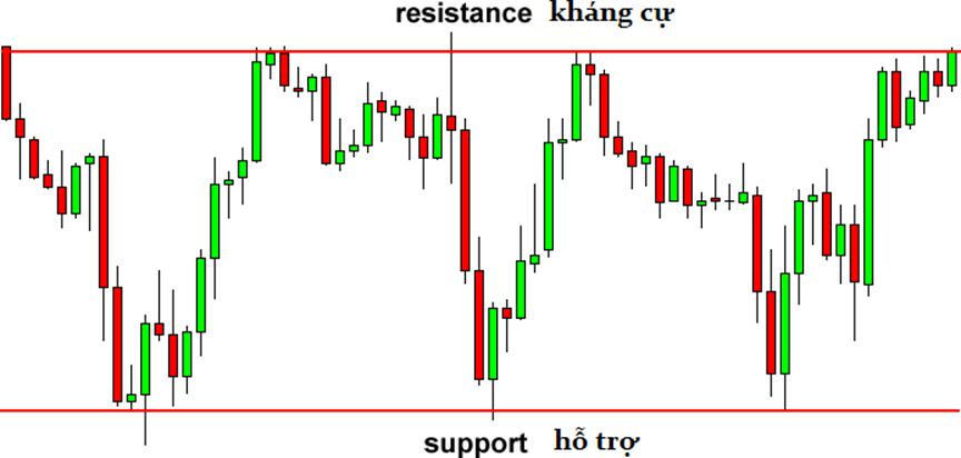 Học Trade nghiêm túc. Bài 7: Những mô hình giá quan trọng