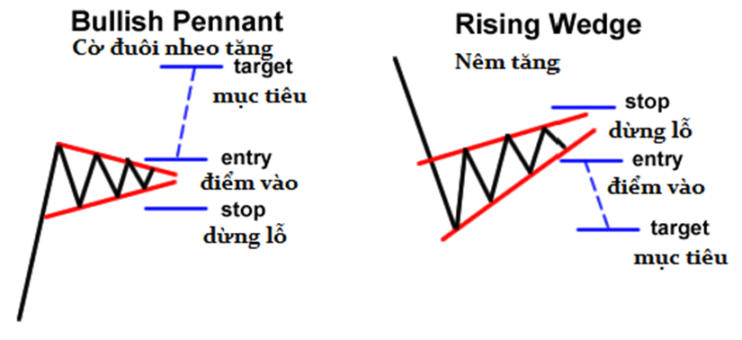 Học Trade nghiêm túc. Bài 7: Những mô hình giá quan trọng