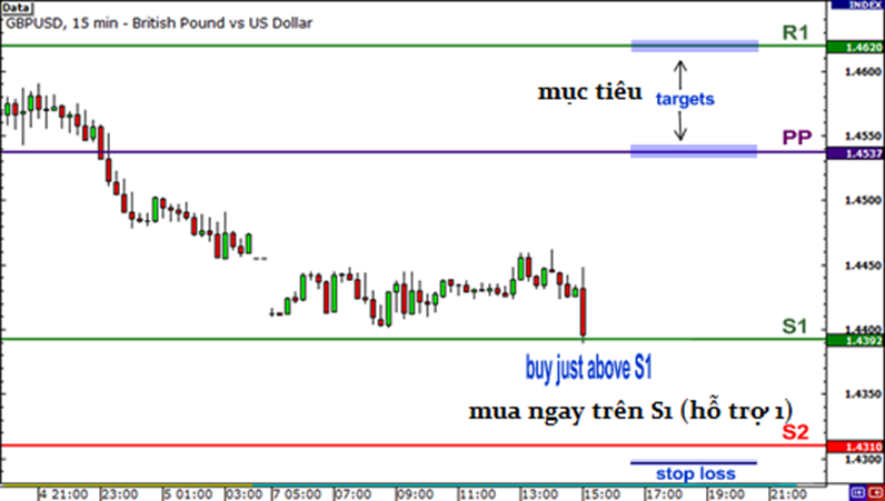 Học trade nghiêm túc. Bài 8 ĐIỂM XOAY - PIVOT POINTS