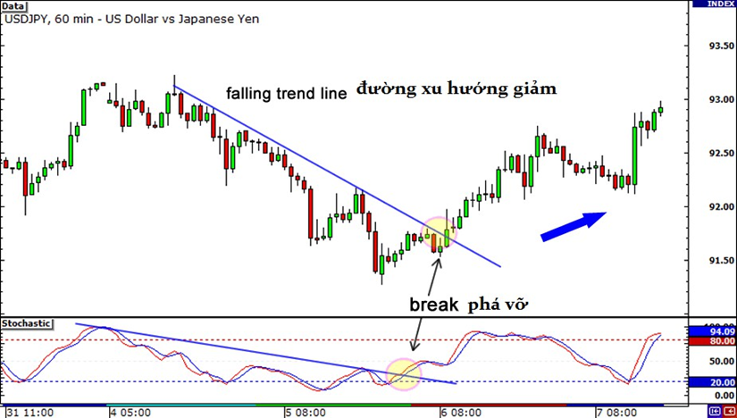 Học trade nghiêm túc. Bài 9: GIAO DỊCH VỚI PHÂN KỲ