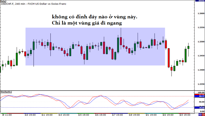 Học trade nghiêm túc. Bài 9: GIAO DỊCH VỚI PHÂN KỲ (Phần II)