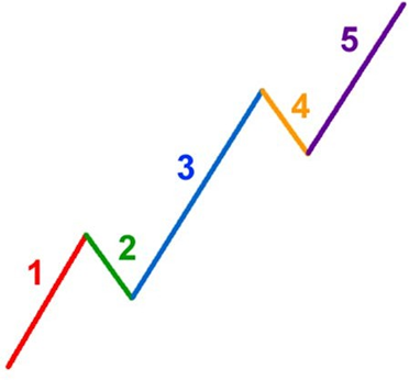 Học trade nghiêm túc. Bài 10. Lý thuyết sóng Elliott