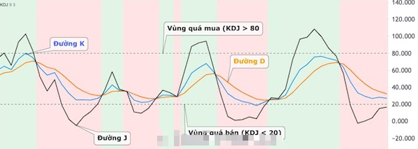 Chỉ báo KDJ là gì? Vào lệnh giao dịch tối ưu với chỉ báo KDJ