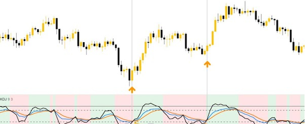 Chỉ báo KDJ là gì? Vào lệnh giao dịch tối ưu với chỉ báo KDJ