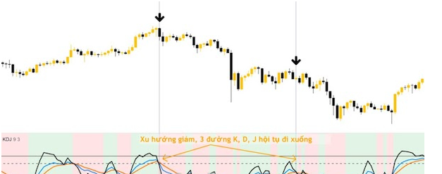 Chỉ báo KDJ là gì? Vào lệnh giao dịch tối ưu với chỉ báo KDJ