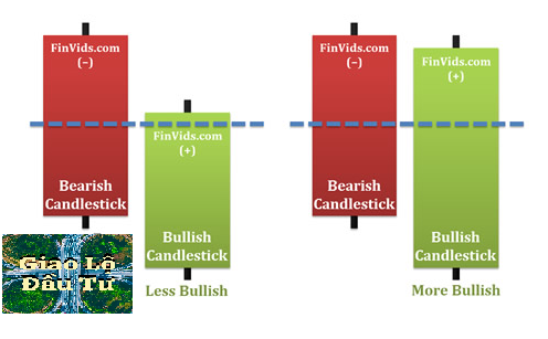 Mô hình nến Xuyên Thấu – Piercing Candlestick Pattern