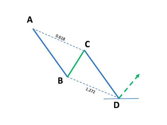 Mô hình giá Harmonic là gì? Cấu trúc Harmonic pattern và cách sử dụng P1