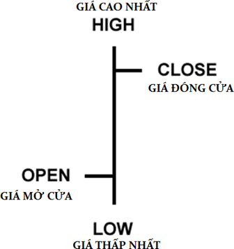 Học trade nghiêm túc. Các dạng biểu đồ