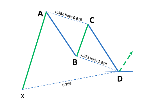 Mô hình giá Harmonic là gì? Cấu trúc Harmonic pattern và cách sử dụng P2