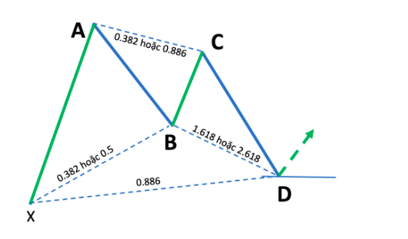 Mô hình giá Harmonic là gì? Cấu trúc Harmonic pattern và cách sử dụng P2