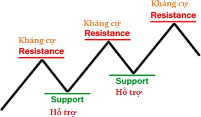 Học trade nghiêm túc. Các mức hỗ trợ và kháng cự