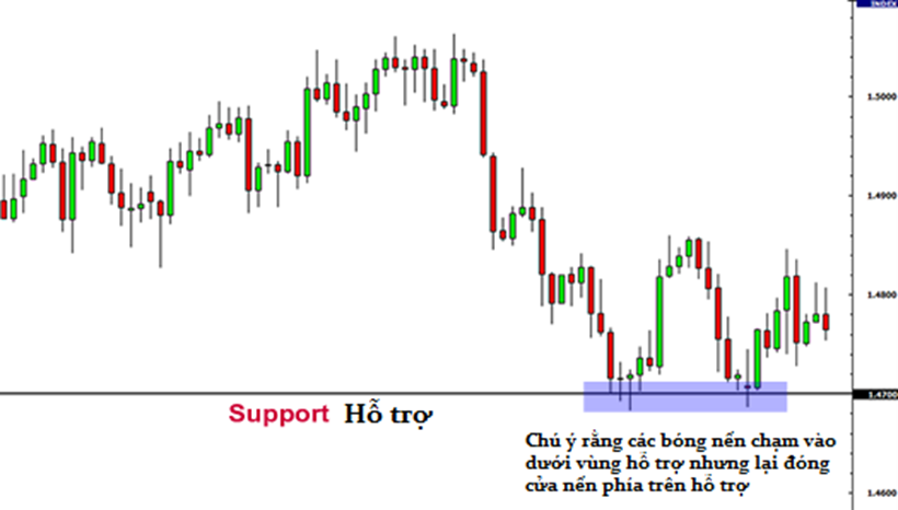 Học trade nghiêm túc. Các mức hỗ trợ và kháng cự