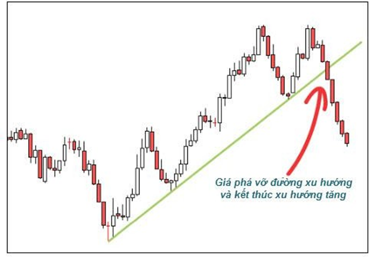 Dễ hiểu nhất về hành động giá (Phần 3)