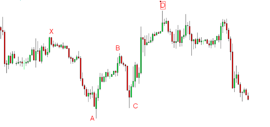 Mô hình giá Harmonic là gì? Cấu trúc Harmonic pattern và cách sử dụng P3