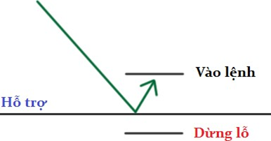 Học trade nghiêm túc. Các mức hỗ trợ và kháng cự