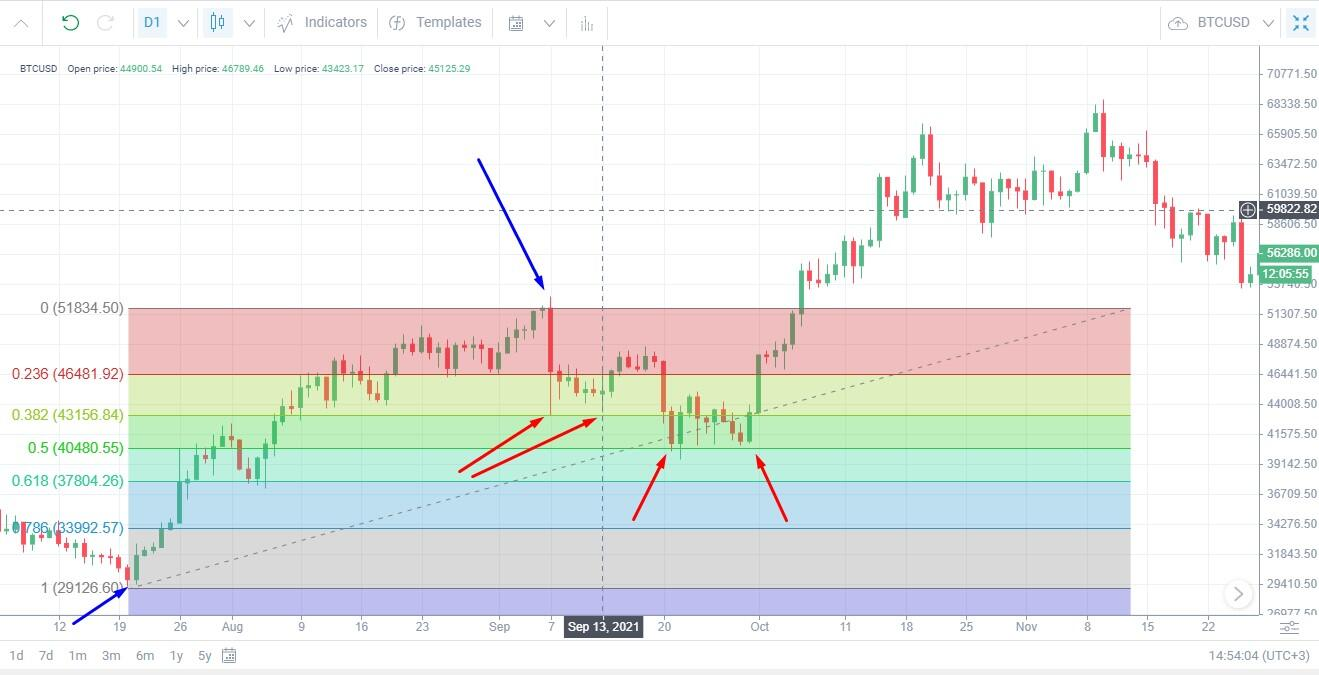 Retracement Trading (Giao dịch Thoái lui)