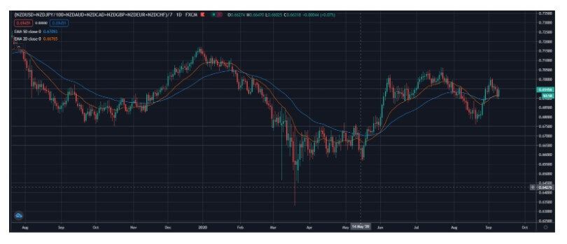 Cách Pro trader sử dụng đường trung bình động (MA) để kiếm lợi nhuận bền vững