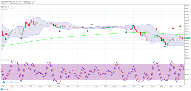 Bắt các đợt sóng đảo chiều trên khung M5 với chiến lược scalping EMA kết hợp Stochastic