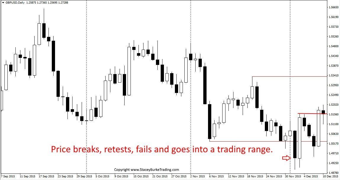 3 kiểu phá vỡ (breakout) mà trader thường xuyên gặp trên biểu đồ giá