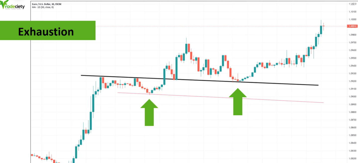 3 Thiết lập hành động giá XÁC SUẤT CAO mà các trader chuyên nghiệp yêu thích sử dụng