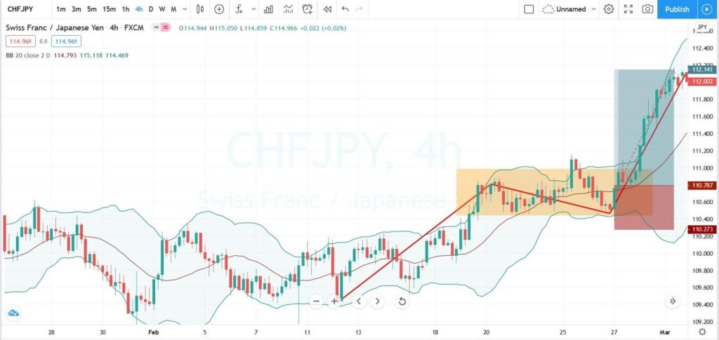 3 cách sử dụng chỉ báo Bollinger Bands để tìm tín hiệu vào lệnh XÁC SUẤT THẮNG CAO với mô hình chữ nhật