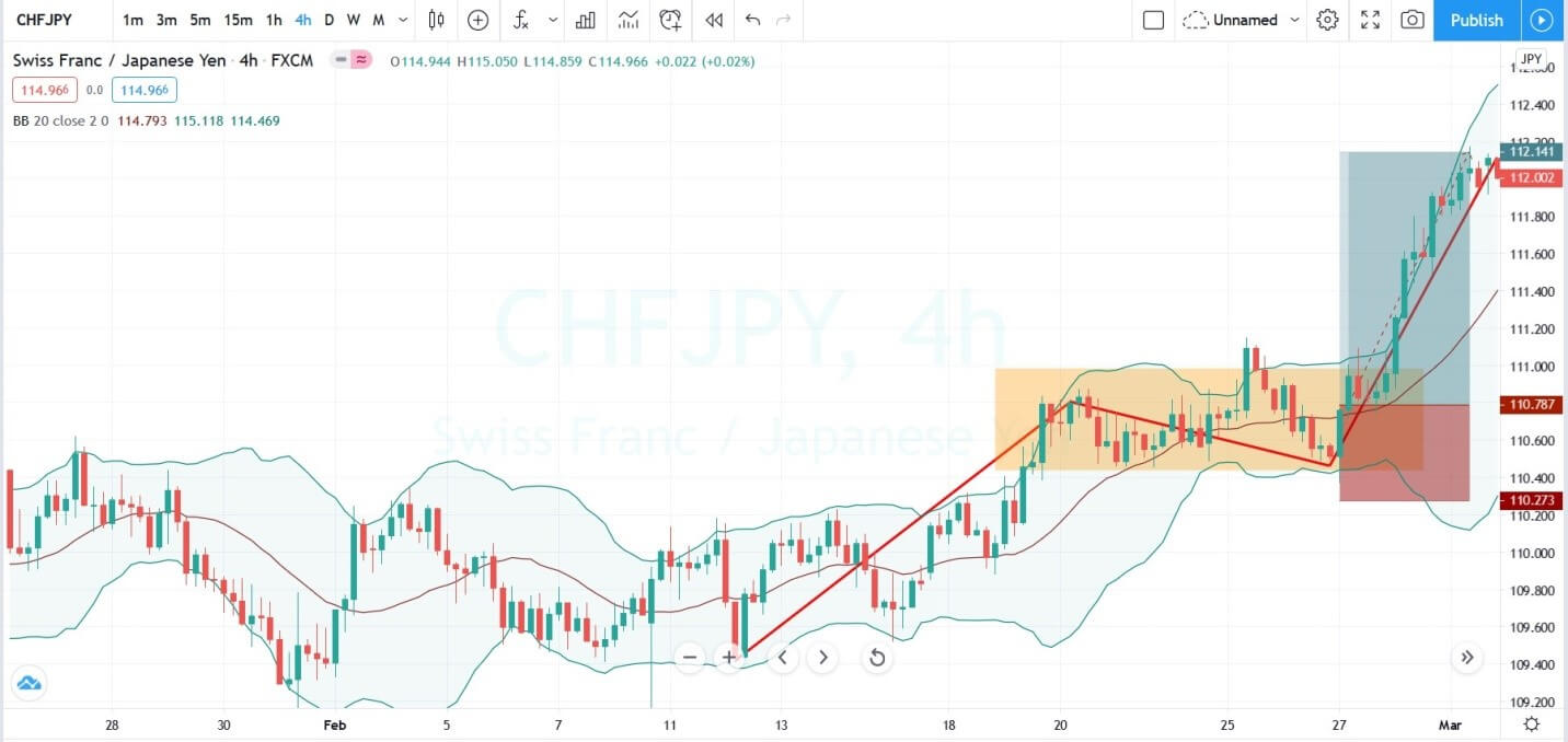 3 cách sử dụng chỉ báo Bollinger Bands để tìm tín hiệu vào lệnh XÁC SUẤT THẮNG CAO với mô hình chữ nhật