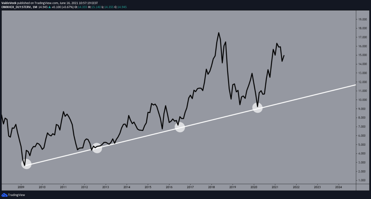 Một đường trendline chất lượng cho các điểm vào lệnh đẹp thường sở hữu 3 yếu tố này