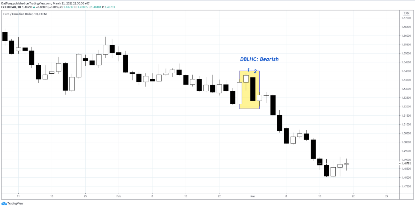 Top 5 mô hình nến đảo chiều cơ bản nhất trader cần nắm