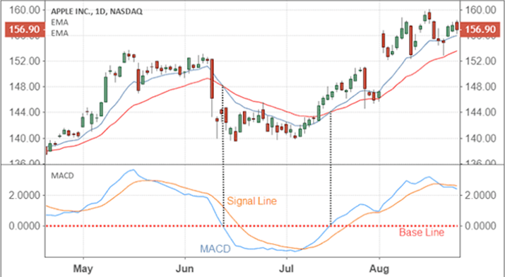 3 indicator giúp dự đoán hướng đi của giá chính xác 90%