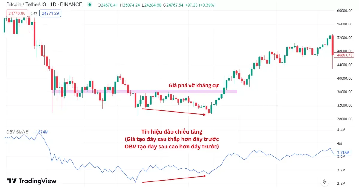 Chỉ báo OBV là gì? Nâng cao kỹ năng vận dụng OBV trong giao dịch