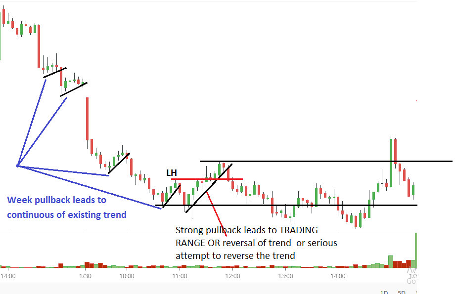 Một cú pullback như thế nào là mạnh, như thế nào là yếu và khi nào thì nó kết thúc?