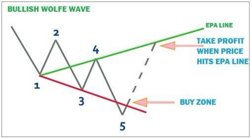 Cách thức giao dịch với Wolf Waves, ưu và nhược điểm của chiến lược này.