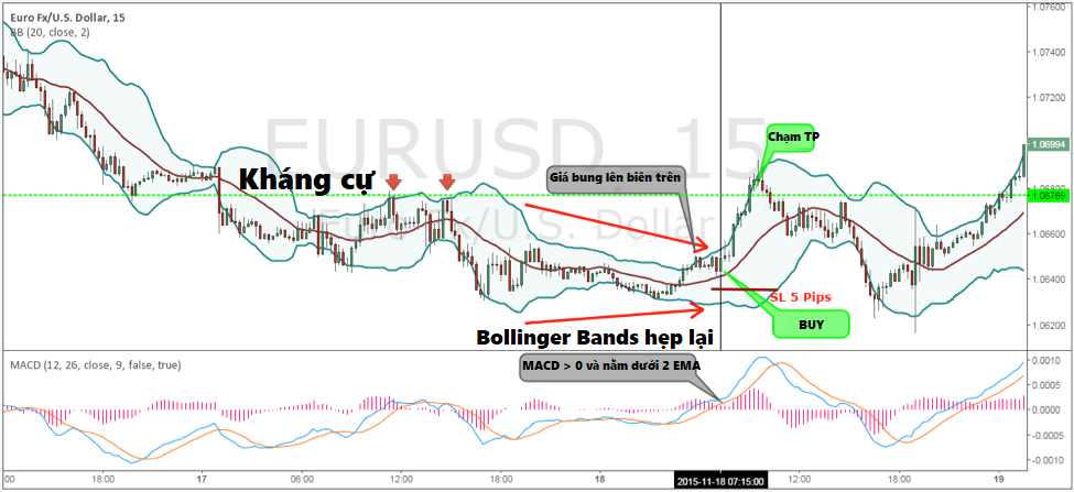 Phương pháp giao dịch mới dành cho tín đồ hai công cụ chỉ báo Bollinger Bands và MACD