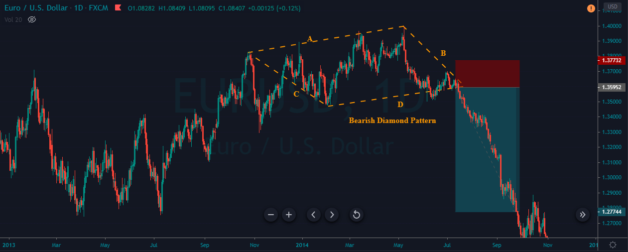 Kiếm lợi nhuận với tỷ lệ risk:reward từ 1:3 trở lên với mô hình kim cương (Diamond Pattern)