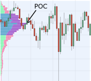 Market Profile - công cụ của các trader đẳng cấp