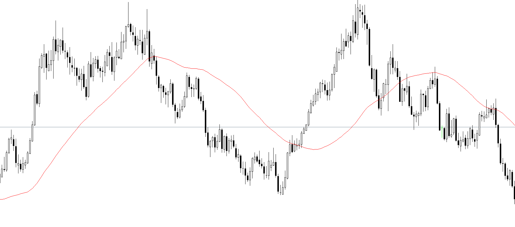 6 nhược điểm "lớn" của chỉ báo đường trung bình động (MA) mà ít trader nào để ý tới